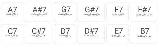 Major Seven Chord List name